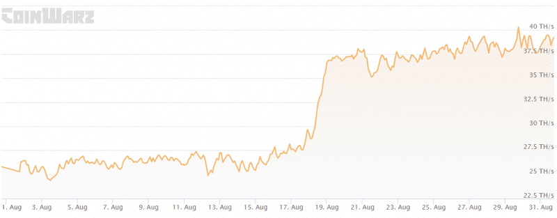 Ethereum Classic Experiences A Significant Rise In Hashrate 1 Sell Usdt In Dubai Buy-ethereum-in-dubai