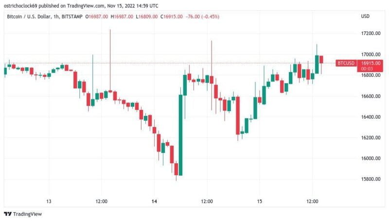 Bitcoin Price Spiked