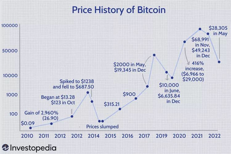 Price history of bitcoin
