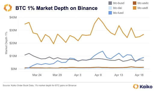 Bitcoin-Tether Pair Dominates Binance Liquidity 